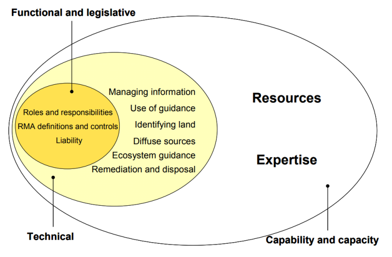 Figure 1 main issues managing contaminated land